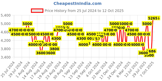 ajio.com superdry MA1 Zip-Front Bomber Jacket superdry Price History Graph from 25 Jul 2024 to 12 Oct 2025