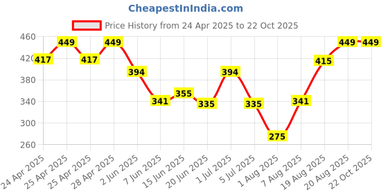 ajio.com dzinetrendz Maa Durga Murti Idol dzinetrendz Price History Graph from 24 Apr 2025 to 21 Oct 2025