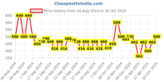 ajio.com maaesa Girl Relaxed Fit Printed Top maaesa Price History Graph from 24 Aug 2024 to 20 Oct 2025