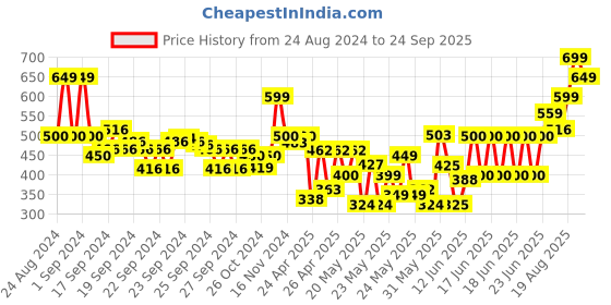 ajio.com maaesa Girls Leaf Print Fit & Flare Dress maaesa Price History Graph from 24 Aug 2024 to 24 Sep 2025