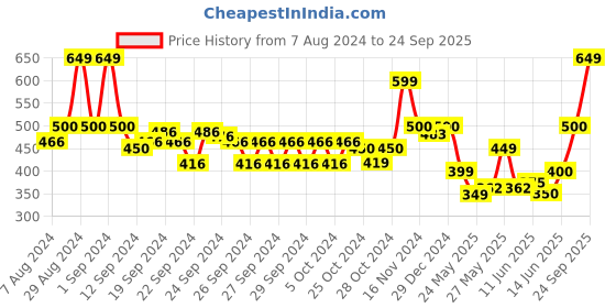 ajio.com maaesa Girls Printed A-Line Dress maaesa Price History Graph from 7 Aug 2024 to 24 Sep 2025