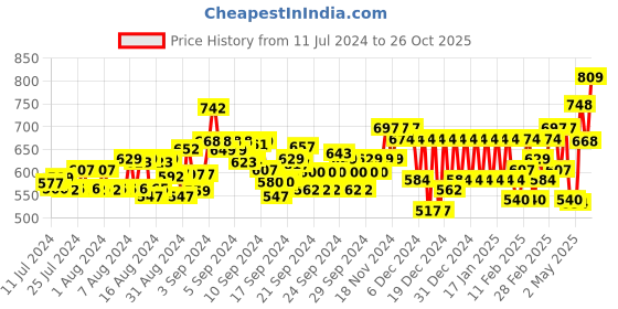 ajio.com maaesa Tie & Dye Round-Neck  Dress maaesa Price History Graph from 11 Jul 2024 to 26 Oct 2025