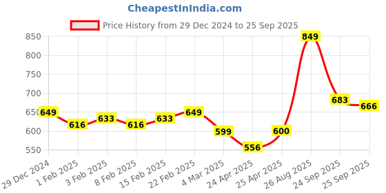ajio.com maaesa Women Loose Fit Spread-Collar Shirt maaesa Price History Graph from 29 Dec 2024 to 25 Sep 2025