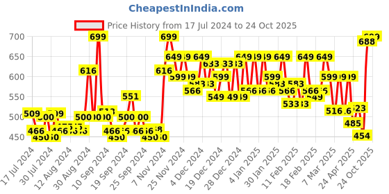 ajio.com maaesa Women Ombre-Dyed Regular Fit Top maaesa Price History Graph from 17 Jul 2024 to 24 Oct 2025