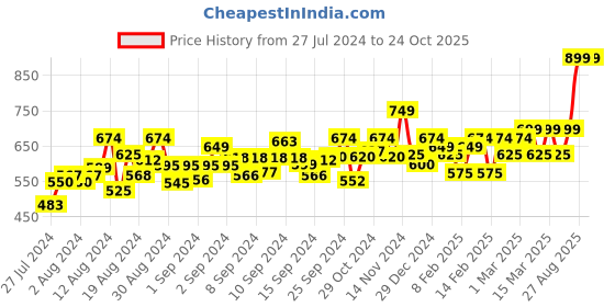 ajio.com maaesa Women Tie & Dye No Darts Kaftan Kurta maaesa Price History Graph from 27 Jul 2024 to 23 Oct 2025