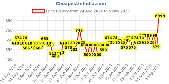 ajio.com maaesa Women Tie & Dye No Darts Kaftan Kurta maaesa Price History Graph from 24 Aug 2024 to 4 Nov 2025
