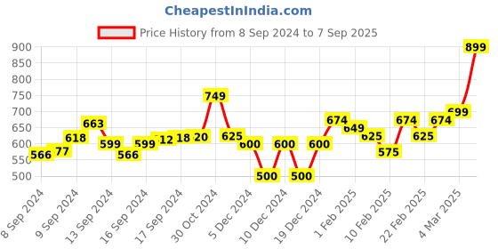 ajio.com maaesa Women Tie & Dye No Darts Kaftan Kurta maaesa Price History Graph from 8 Sep 2024 to 7 Sep 2025