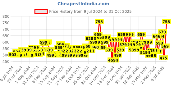 ajio.com maaesa Women Tie & Dye Regular Fit Top maaesa Price History Graph from 9 Jul 2024 to 31 Oct 2025