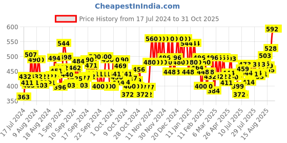 ajio.com maai we complete you Printed Straight Kurta maai we complete you Price History Graph from 17 Jul 2024 to 31 Oct 2025
