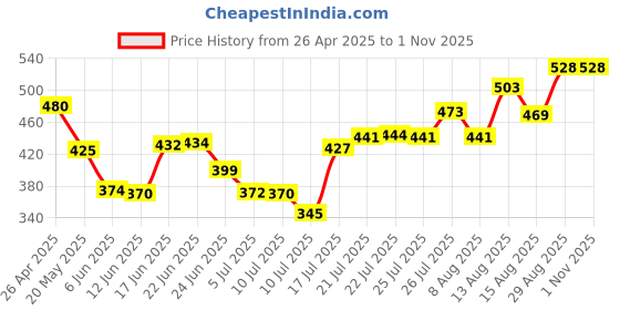 ajio.com maai we complete you Women Printed A-Line Kurta  maai we complete you Price History Graph from 26 Apr 2025 to 31 Oct 2025