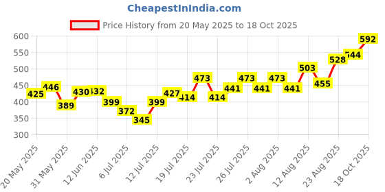 ajio.com maai we complete you Women Printed A-Line Kurta  maai we complete you Price History Graph from 20 May 2025 to 18 Oct 2025
