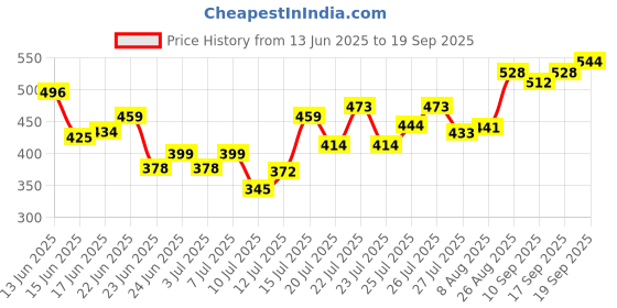 ajio.com maai we complete you Women Printed A-Line Kurta  maai we complete you Price History Graph from 13 Jun 2025 to 19 Sep 2025