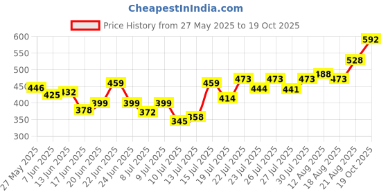 ajio.com maai we complete you Women Printed A-Line Kurta  maai we complete you Price History Graph from 27 May 2025 to 19 Oct 2025