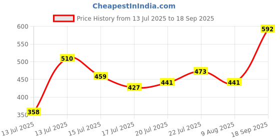 ajio.com maai we complete you Women Printed A-Line Kurta  maai we complete you Price History Graph from 13 Jul 2025 to 18 Sep 2025