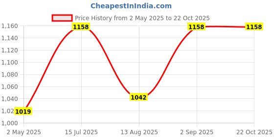 ajio.com maashie Cotton Non Padded Bra maashie Price History Graph from 2 May 2025 to 22 Oct 2025