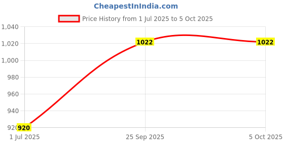 ajio.com maashie Pack of 2 Full-Coverage Lightly-Padded Bras maashie Price History Graph from 1 Jul 2025 to 5 Oct 2025