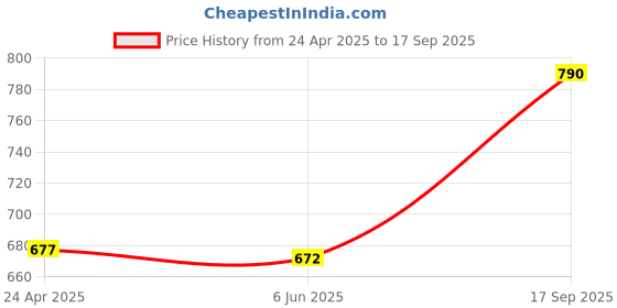 ajio.com maashie Woman Non-Padded Bra maashie Price History Graph from 24 Apr 2025 to 17 Sep 2025