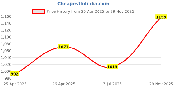 ajio.com maashie Women Pack of 3 Non-Wired Bras with Adjustable Starps maashie Price History Graph from 25 Apr 2025 to 29 Nov 2025