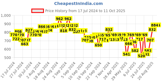 ajio.com mabish by sonal jain Bandhani Print Pant-Suit Set mabish by sonal jain Price History Graph from 17 Jul 2024 to 10 Oct 2025