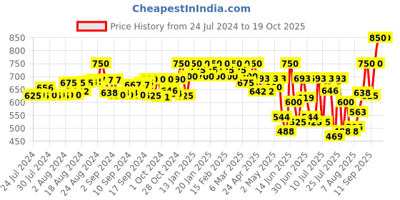 ajio.com mabish by sonal jain Bandhani Print Top & Patiala Pants Set mabish by sonal jain Price History Graph from 24 Jul 2024 to 18 Oct 2025