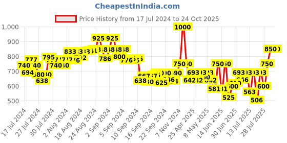 ajio.com mabish by sonal jain Bandhej Print Top & Dhoti Set mabish by sonal jain Price History Graph from 17 Jul 2024 to 23 Oct 2025