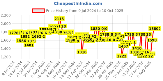 ajio.com mabish by sonal jain Block Print Pant-Suit Set mabish by sonal jain Price History Graph from 9 Jul 2024 to 10 Oct 2025