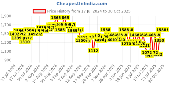 ajio.com mabish by sonal jain Block Print Pant-Suit Set mabish by sonal jain Price History Graph from 17 Jul 2024 to 30 Oct 2025