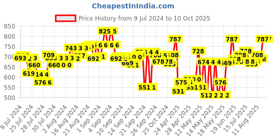 ajio.com mabish by sonal jain Block Print T-Shirt & Shorts Set mabish by sonal jain Price History Graph from 9 Jul 2024 to 9 Oct 2025