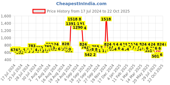 ajio.com mabish by sonal jain Floral Print Fit & Flare Dress mabish by sonal jain Price History Graph from 17 Jul 2024 to 21 Oct 2025