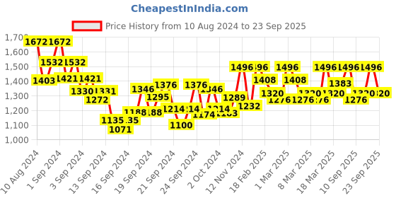 ajio.com mabish by sonal jain Floral Print Fit & Flare Dress mabish by sonal jain Price History Graph from 10 Aug 2024 to 23 Sep 2025