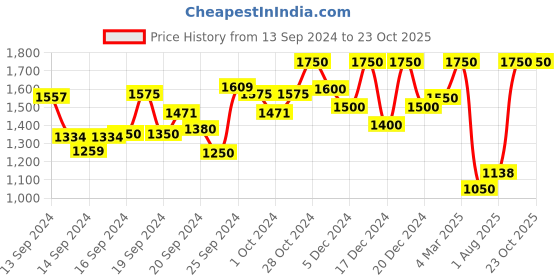 ajio.com mabish by sonal jain Floral Print Fit & Flare Dress mabish by sonal jain Price History Graph from 13 Sep 2024 to 22 Oct 2025