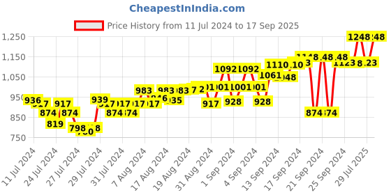 ajio.com mabish by sonal jain Floral Print Loungewear Set mabish by sonal jain Price History Graph from 11 Jul 2024 to 17 Sep 2025