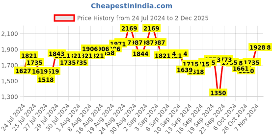 ajio.com mabish by sonal jain Floral Print Pant-Suit Set mabish by sonal jain Price History Graph from 24 Jul 2024 to 2 Dec 2025