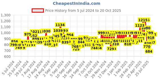 ajio.com mabish by sonal jain Floral Print Tiered Dress with Criss-Cross Back mabish by sonal jain Price History Graph from 5 Jul 2024 to 20 Oct 2025