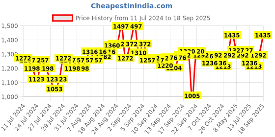 ajio.com mabish by sonal jain Floral Print Woven Top & Pyjamas Set mabish by sonal jain Price History Graph from 11 Jul 2024 to 18 Sep 2025