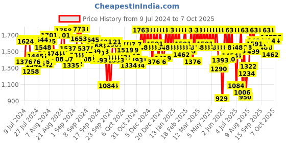 ajio.com mabish by sonal jain Geometric Pattern Shrug with Skirt-Suit Set mabish by sonal jain Price History Graph from 9 Jul 2024 to 7 Oct 2025