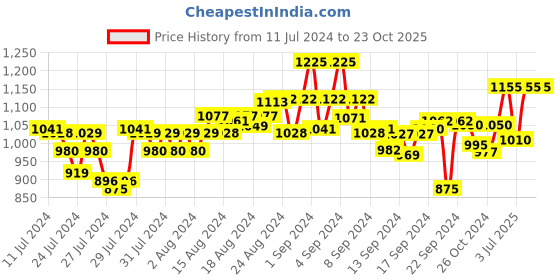 ajio.com mabish by sonal jain Ikat Print Top & Palazzos Set mabish by sonal jain Price History Graph from 11 Jul 2024 to 23 Oct 2025