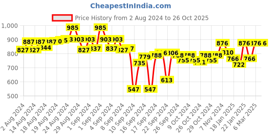 ajio.com mabish by sonal jain One Shoulder Jumpsuit with Placement Embroidery mabish by sonal jain Price History Graph from 2 Aug 2024 to 26 Oct 2025
