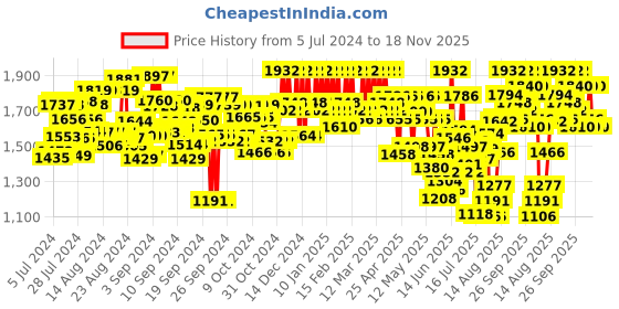 ajio.com mabish by sonal jain Pants Suit Set with Printed Jacket mabish by sonal jain Price History Graph from 5 Jul 2024 to 18 Nov 2025