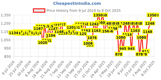 ajio.com mabish by sonal jain Printed Kurta & Palazzos Set mabish by sonal jain Price History Graph from 9 Jul 2024 to 8 Oct 2025