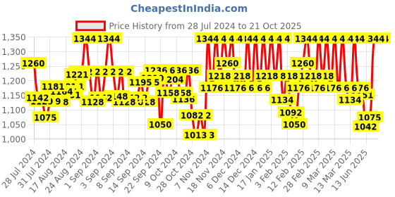 ajio.com mabish by sonal jain Sleeveless Gown Dress mabish by sonal jain Price History Graph from 28 Jul 2024 to 21 Oct 2025
