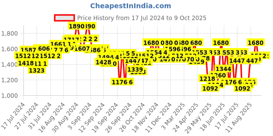 ajio.com mabish by sonal jain Striped Pattern Kurta & Pants Set mabish by sonal jain Price History Graph from 17 Jul 2024 to 9 Oct 2025