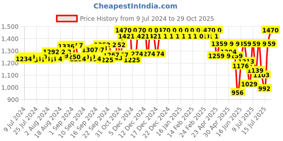 ajio.com mabish by sonal jain Tie & Dye Pant-Suit Set mabish by sonal jain Price History Graph from 9 Jul 2024 to 29 Oct 2025