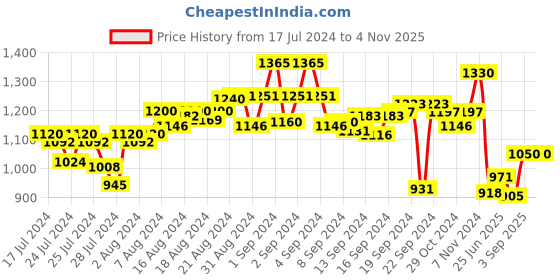 ajio.com mabish by sonal jain Women Abstract Print Nightwear Set mabish by sonal jain Price History Graph from 17 Jul 2024 to 3 Nov 2025