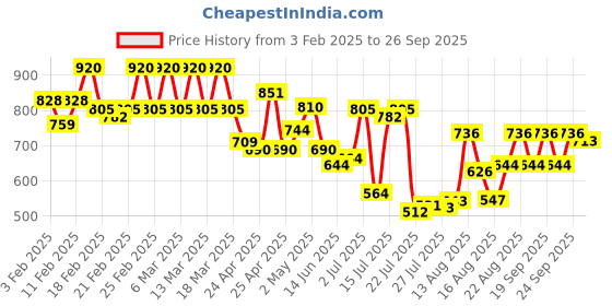 ajio.com mabish by sonal jain Women Animal Print High-Neck Bodycon Dress mabish by sonal jain Price History Graph from 3 Feb 2025 to 26 Sep 2025