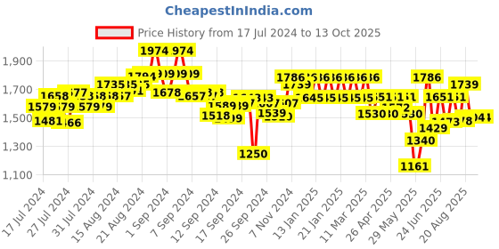 ajio.com mabish by sonal jain Women Block Print Suit Set mabish by sonal jain Price History Graph from 17 Jul 2024 to 13 Oct 2025