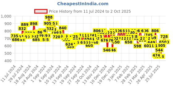 ajio.com mabish by sonal jain Women Bodycon Dress with Cut-Out mabish by sonal jain Price History Graph from 11 Jul 2024 to 2 Oct 2025