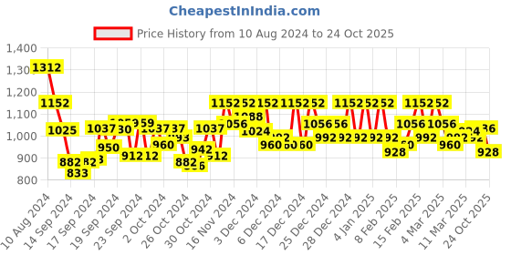 ajio.com mabish by sonal jain Women Bodycon Dress with One-Shoulder Sleeves mabish by sonal jain Price History Graph from 10 Aug 2024 to 24 Oct 2025