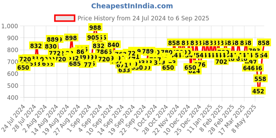 ajio.com mabish by sonal jain Women Criss-Cross Neck Fit & Flare Dress mabish by sonal jain Price History Graph from 24 Jul 2024 to 6 Sep 2025