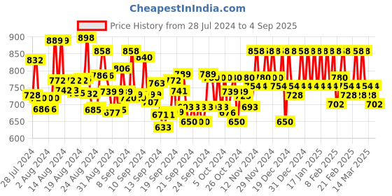 ajio.com mabish by sonal jain Women Criss-Cross Neck Fit & Flare Dress mabish by sonal jain Price History Graph from 28 Jul 2024 to 4 Sep 2025